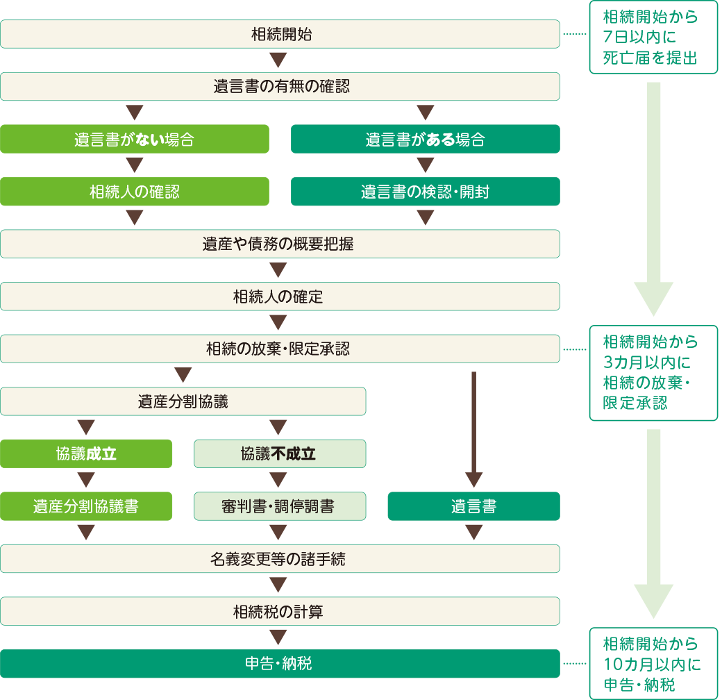 相続開始後〜申告・納税の流れ