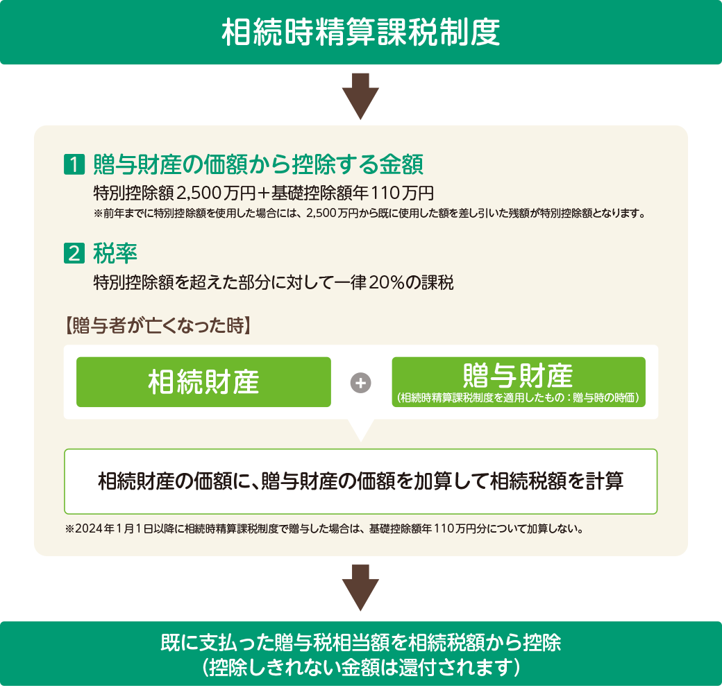 相続時精算課税制度