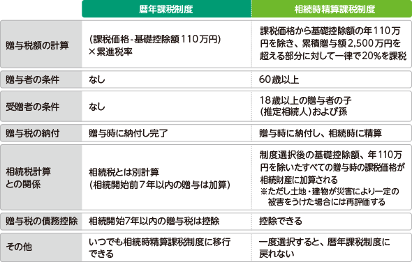 暦年課税制度と相続時精算課税制度の違い