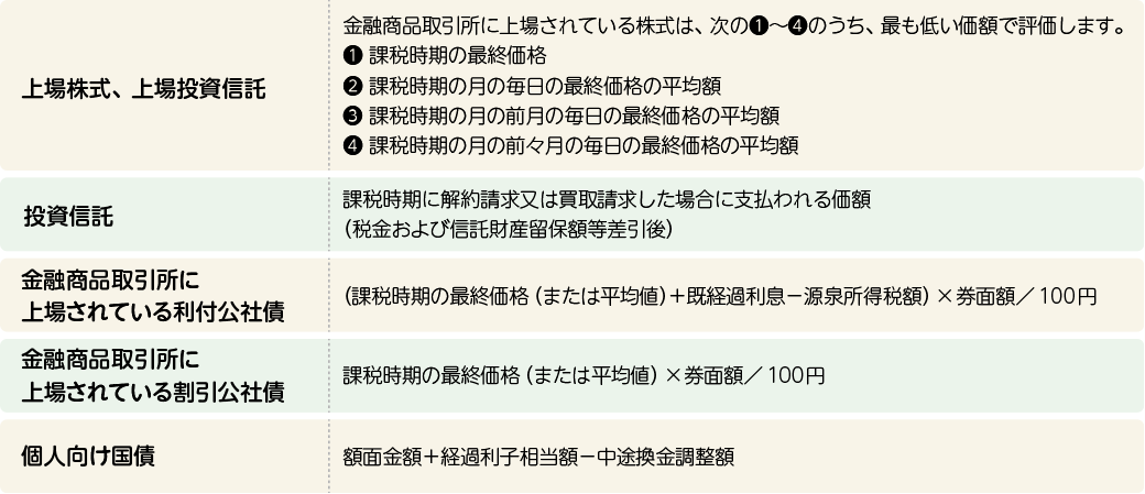 証券会社の取り扱い商品の評価方法