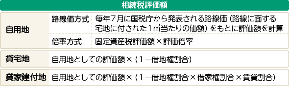 宅地の評価額