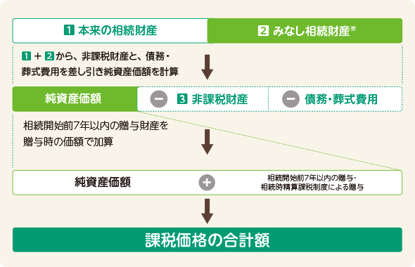 相続税の対象となる財産・非課税財産